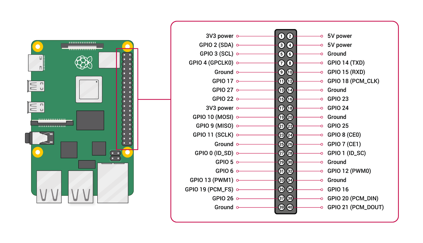 The Raspberry pin schema