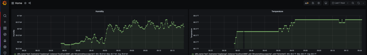 The dashboard with humidity and temperature graphs