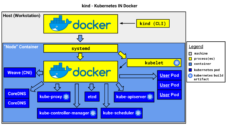 Kind design diagram from https://kind.sigs.k8s.io/docs/design/initial/