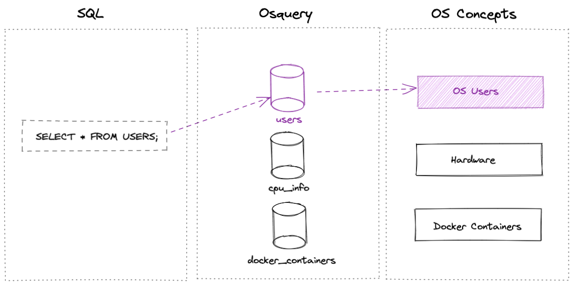 Query Your Device as a Relational Database With Osquery
