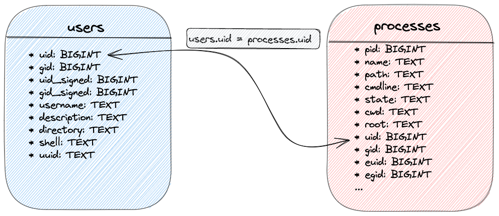 Relation between the users and processes tables