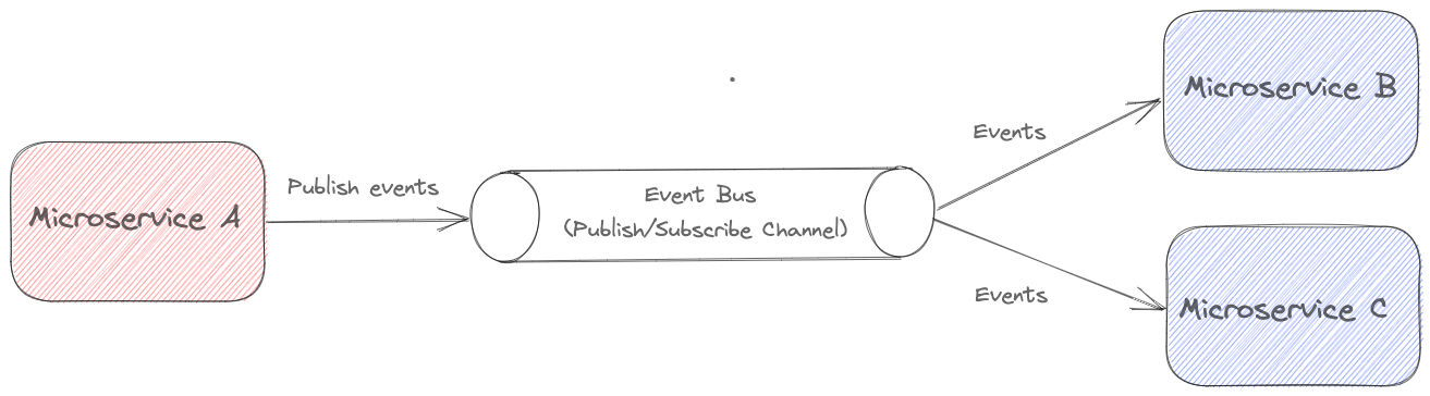 Software communication hub with a message broker (event bus)